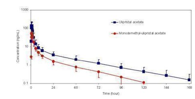Figure 1: Mean ((± SD) plasma concentration-time profile of ulipristal acetate and monodemethyl-ulipristal acetate following single dose administration of 30 mg ulipristal acetate - ella tablet 2