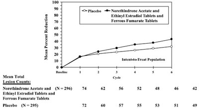 Figure 2. Mean Percent Reduction In Total Lesion Counts From Baseline To Each 28-day Cycle And Mean Total Lesion Counts At Each Cycle Following Administration Of Norethindrone Acetate And Ethinyl Estradiol Tablets And Ferrous Fumarate Tablets And Placebo (statistically Significant Differences Were Not Found In Both Studies Individually Until Cycle 6) (Image 03)
