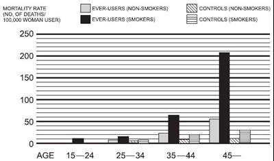 Figure 3. Circulatory Disease Mortality Rates Per 100,000 Woman Years By Age, Smoking Status And Oral Contraceptive Use (Image 04)