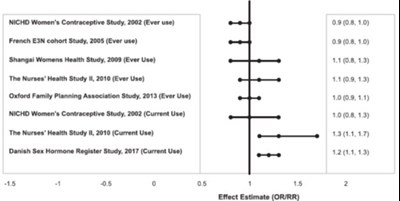 Figure 4. Risk Of Breast Cancer With Combined Oral Contraceptive Use (Image 08)