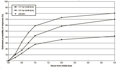 Figure 1 - zolmitriptan nasal spray grunenthal 2