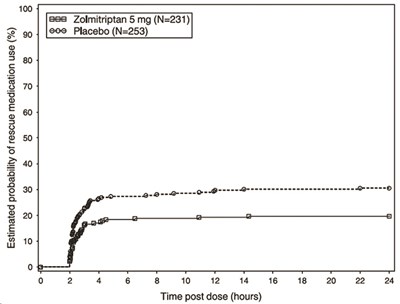 Figure 3 - zolmitriptan nasal spray grunenthal 4