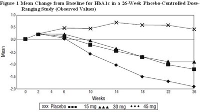 Figure 1. Mean Change from Baseline for HbA1c in a 26-Week Placebo-Controlled Dose-Ranging Study (Observed Values) - pioglitazone fig1