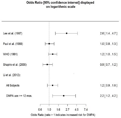 Figure 1 Risk Estimates For Breast Cancer In Dmpa Users (Medroxyprogesterone Fig1)