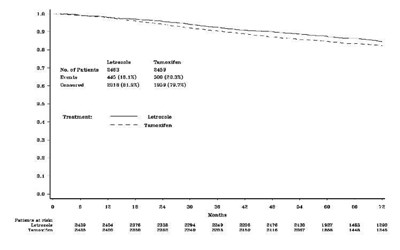 Figure 1  Disease-Free Survival (Median follow-up 73 months, ITT Approach) - letrozole fig1