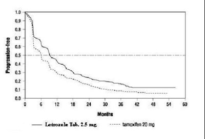 Figure 2  Kaplan-Meier Estimates of Time to Progression (Tamoxifen Study) - letrozole fig2