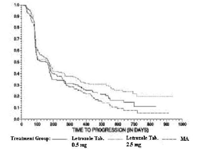 Figure 4  Kaplan-Meier Estimates of Time to Progression (Megestrol Acetate Study) - letrozole fig4