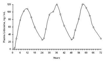 Figure 1 (Lidocaine Patch 2)