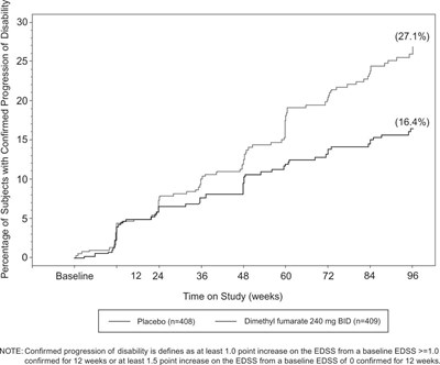 fig-1 - dimethyl fumarate figure 1