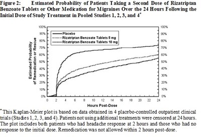 rizatriptan-fig2.jpg Figure 2: Estimated Probability of Patients Taking a Second Dose of Rizatriptan Benzoate Tablets or Other Medication for Migraines Over the 24 Hours Following the Initial Dose of Study Treatment in P - rizatriptan fig2