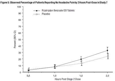 rizatriptan-fig5.jpg Figure 5: Observed Percentage of Patients Reporting No Headache Pain by 2 Hours Post-Dose in Study 7 - rizatriptan fig5