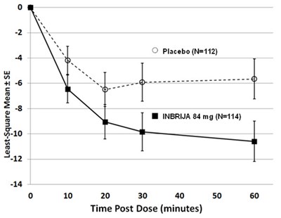Figure 1 (Inbrija 02)