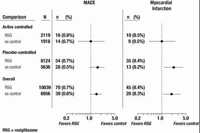Figure 1. Forest Plot of Odds Ratios (95% Confidence Intervals) for MACE and Myocardial Infarction in the Meta-Analysis of 52 Clinical Trials - 6825820a 307e 4c3b a299 cbc98a945144 01