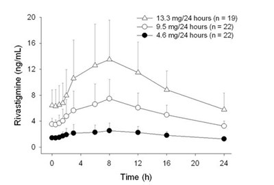 exelon-patch-03.jpg Figure 2: Rivastigmine Plasma Concentrations Following Dermal 24-Hour Patch Application - exelon patch 03