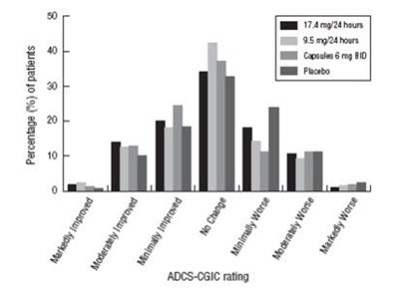 exelon-patch-05.jpg Figure 4: Distribution of ADCS-CGIC Scores for Patients Completing the Study - exelon patch 05