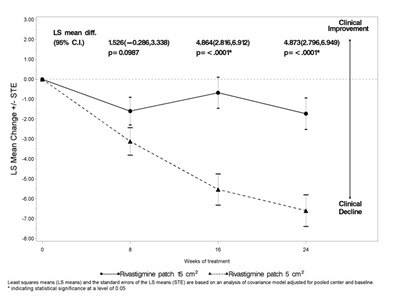 exelon-patch-0G.jpg Figure 7 Time Course of the Change from Baseline in SIB Score for Patients Observed at Each Time Point (Modified full analysis set – LOCF) - exelon patch 0G