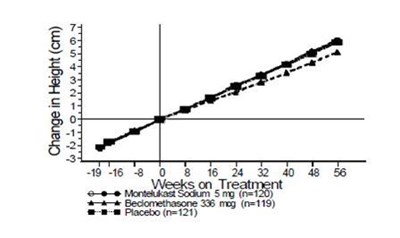 Chart (Montelukastcombine Figure 01)