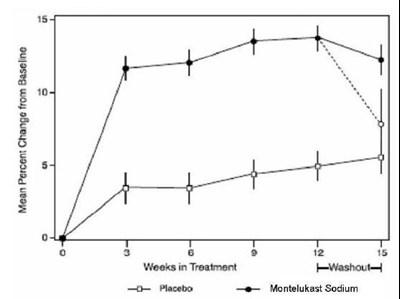 Chart2 (Montelukastcombine Figure 03)