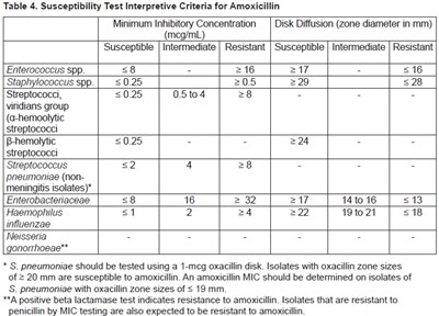 Table 4 (Amoxicillin 875 Hikma 5)