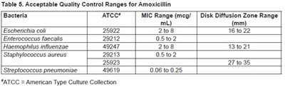 Table 5 (Amoxicillin 875 Hikma 6)