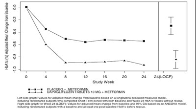 Figure 3: Adjusted Mean Change From Baseline Over Time In Hba1c (%) In A 24-week Placebo- Controlled Trial Of Dapagliflozin Tablets In Combination With Metformin (8aa1a0ad 3c2c 4534 Ad85 B536748300bf 04)