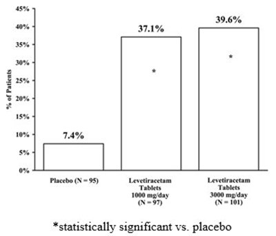Figure 1: Responder Rate (≥ 50% Reduction from Baseline) in Study 1 - image 02