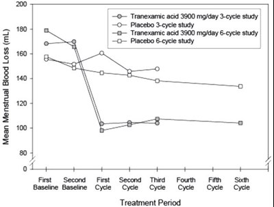 Figure 1 - tranexamic 02