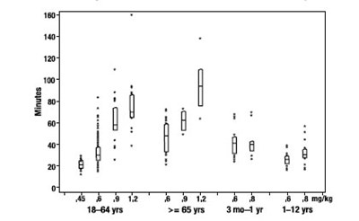 Figure 2 (Rocuronium Bromide Injection 6)