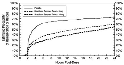 Figure 2: Estimated Probability of Patients Taking a Second Dose of Rizatriptan Benzoate Tablets or Other Medication for Migraines Over the 24 Hours Following the Initial Dose of Study Treatment in Pooled Studies 1, 2, 3, and 4 - 99c66300 bd75 4b31 9fab 88c6e4b12688 03