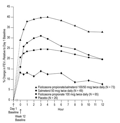fp-sal-spl-graphic-05.jpg Figure 3. Percent Change in Serial 12-Hour FEV1 in Subjects with Asthma Previously Using Either Inhaled Corticosteroids or Salmeterol (Trial 1) - fp sal spl graphic 05