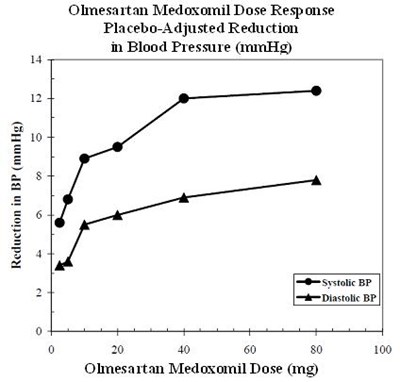 olmesartan-fig1.jpg Olmesartan Medoxomil Dose Response Placebo-Adjusted Reduction in Blood Pressure (mmHg) - olmesartan fig1
