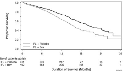 Figure 1: Duration Of Survival In Study 1 (Mvasi 01)