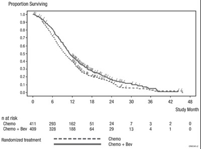 Figure 2: Duration Of Survival In Study 4 (Mvasi 02)