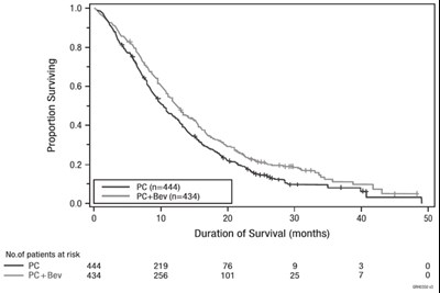 Figure 3: Duration Of Survival In Study 5 (Mvasi 03)
