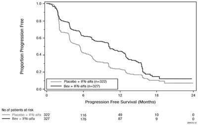 Figure 4: Progression Free Survival In Study 8 (Mvasi 04)