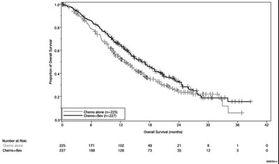 Figure 5: Study 9: Overall Survival For Chemotherapy Vs. Chemotherapy Plus Bevacizumab (Mvasi 05)