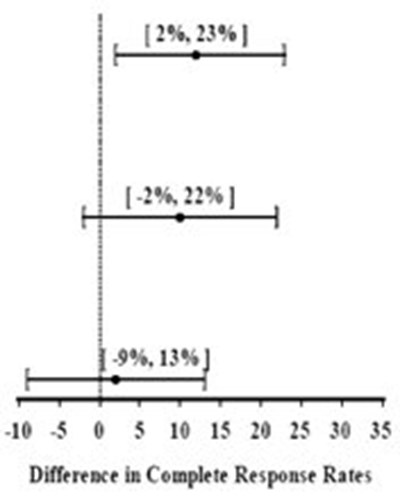 Difference In Complete Response Rates (Image 03)