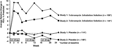 Figure 1: Relative Change From Baseline In Fev1% Predicted (Tobramycin Fig1)