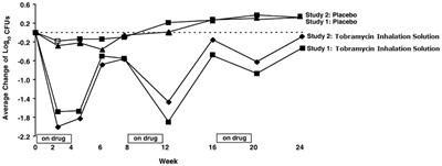 Figure 2: Absolute Change From Baseline In Log10 Cfus (Tobramycin Fig2)