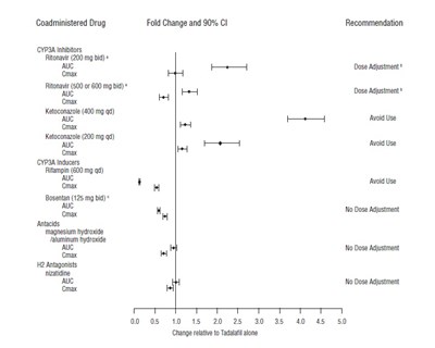 Figure 2 - tadalafil fig2