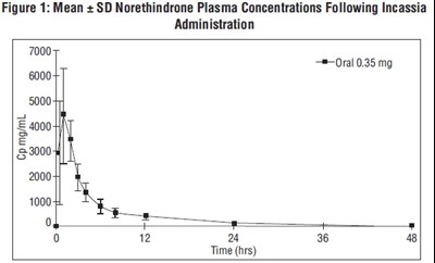 norethindrone-fig1.jpg Figure 1: Mean ± SD Norethindrone Plasma Concentrations Following Norethindrone Administration - norethindrone fig1