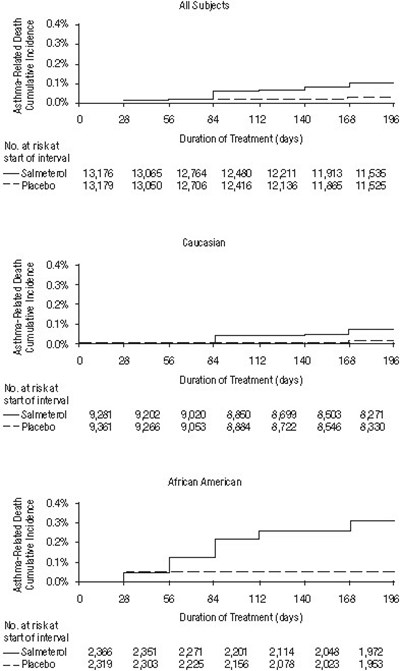 Figure 1. Cumulative Incidence Of Asthma-related Deaths In The 28-week Salmeterol Multi-center Asthma Research Trial (smart), By Duration Of Treatment (0bfe9d76 1b0e 47a4 831d 097168d66577 01)