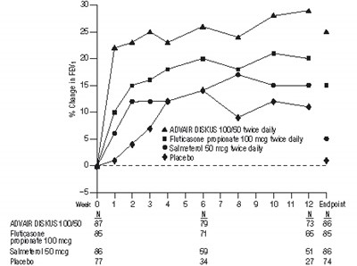 Figure 2. Mean Percent Change From Baseline In Fev1 In Patients With Asthma Previously Treated With Either Inhaled Corticosteroids Or Salmeterol (study 1) (0bfe9d76 1b0e 47a4 831d 097168d66577 04)