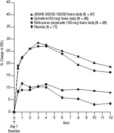 Figure 3. Percent Change In Serial 12-hour Fev1 In Patients With Asthma Previously Using Either Inhaled Corticosteroids Or Salmeterol (study 1) (0bfe9d76 1b0e 47a4 831d 097168d66577 05)