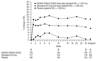 Figure 5. Predose Fev1: Mean Percent Change From Baseline In Patients With Chronic Obstructive Pulmonary Disease (0bfe9d76 1b0e 47a4 831d 097168d66577 07)