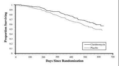 Figure 3. Survival of All Randomized AIDS Patients Over Time in Trial 3 - clarithromycin fig1