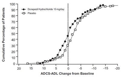 Fig-10 (Donepezil Figure 10)