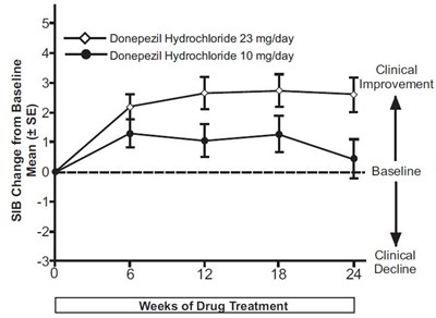 Fig-11 (Donepezil Figure 11)