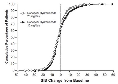Fig-12 (Donepezil Figure 12)