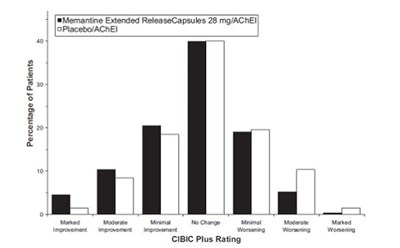 Figure 4: Distribution of CIBIC-Plus ratings at week 24. - memantine005